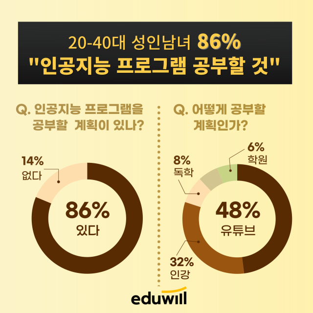 에듀윌 설문조서 결과. 사진 제공=에듀윌