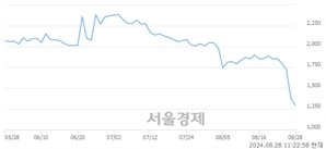 <유>미래산업, 장중 신저가 기록.. 1,261→1,257(▼4)