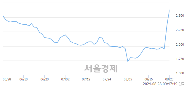 <코>시큐센, 전일 대비 8.49% 상승.. 일일회전율은 16.33% 기록