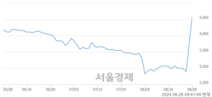 <코>디지캡, 전일 대비 19.84% 상승.. 일일회전율은 23.91% 기록
