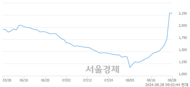 <코>한빛소프트, 상한가 진입.. +29.91% ↑