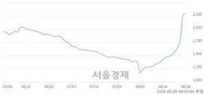<코>한빛소프트, 상한가 진입.. +29.91% ↑