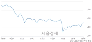 <코>벨로크, 전일 대비 17.24% 상승.. 일일회전율은 14.43% 기록