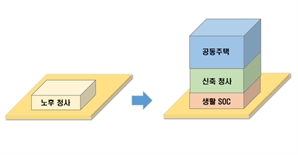 노후 청사 복합개발로 2035년까지 임대주택 5만 가구 공급