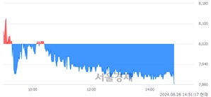 <코>큐렉소, 장중 신저가 기록.. 7,890→7,860(▼30)