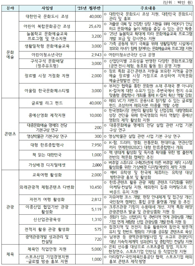 문체부 2025년 주요 신규 사업