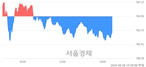 오후 2:30 현재 코스닥은 36:64으로 매수우위, 매수강세 업종은 출판·매체복제업(0.90%↓)