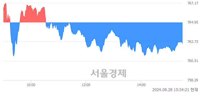 [마감 시황]  외국인의 '팔자' 기조.. 코스닥 762.50(▼2.45, -0.32%) 하락 마감