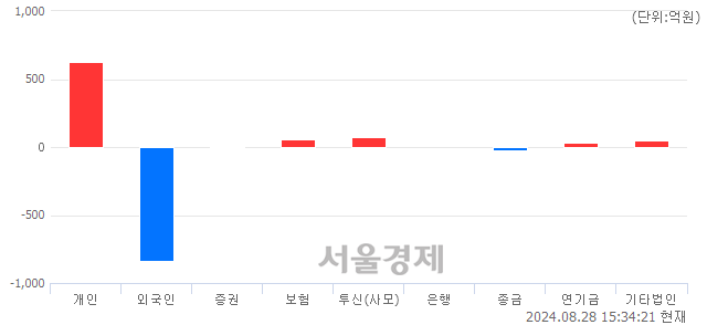 [마감 시황]  외국인의 '팔자' 기조.. 코스닥 762.50(▼2.45, -0.32%) 하락 마감