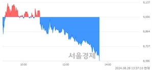 <코>뱅크웨어글로벌, 장중 신저가 기록.. 8,590→8,570(▼20)