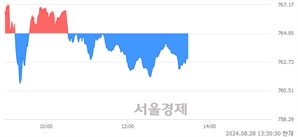 오후 1:30 현재 코스닥은 36:64으로 매수우위, 매수강세 업종은 비금속업(0.50%↓)