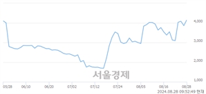 <코>DXVX, 전일 대비 8.81% 상승.. 일일회전율은 14.03% 기록