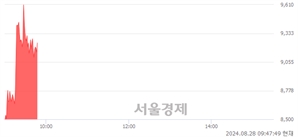 <코>아이빔테크놀로지, 전일 대비 11.95% 상승.. 일일회전율은 21.06% 기록