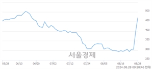 <코>더테크놀로지, 상한가 진입.. +29.97% ↑
