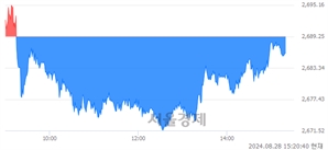 오후 3:20 현재 코스피는 38:62으로 매수우위, 매수강세 업종은 화학업(1.12%↓)