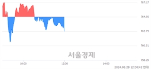오후 12:00 현재 코스닥은 35:65으로 매수우위, 매수강세 업종은 일반전기전자업(1.39%↓)