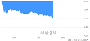 <유>금양, 장중 신저가 기록.. 51,000→48,900(▼2,100)