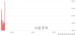 <코>NE능률, 현재가 5.09% 급등