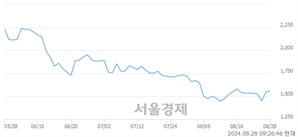 <코>케일럼, 상한가 진입.. +29.93% ↑