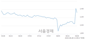 <코>플랜티넷, 장중 신고가 돌파.. 2,740→2,775(▲35)