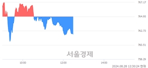오후 12:30 현재 코스닥은 35:65으로 매수우위, 매수강세 업종은 건설업(1.32%↓)