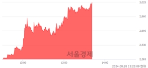 <코>아이크래프트, 상한가 진입.. +29.83% ↑