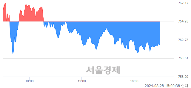 오후 3:00 현재 코스닥은 38:62으로 매수우위, 매수강세 업종은 기타 제조업(0.23%↑)