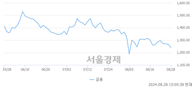 오후 3:00 현재 코스닥은 38:62으로 매수우위, 매수강세 업종은 기타 제조업(0.23%↑)