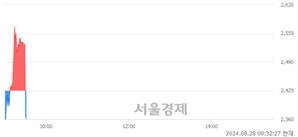 <코>플랜티넷, 현재가 6.89% 급락