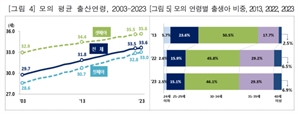 출산 점점 늦어진다…평균 출산 연령 母 33.6세 父 36.1세