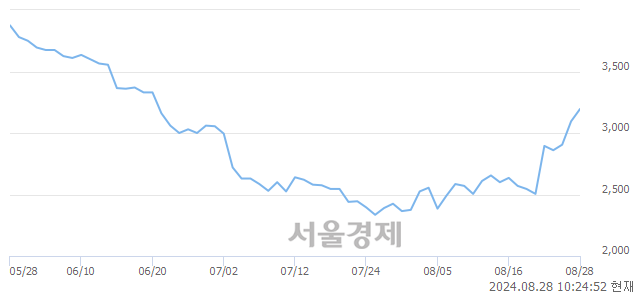 <코>알비더블유, 전일 대비 7.59% 상승.. 일일회전율은 1.13% 기록