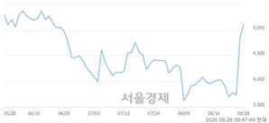 <코>씨유박스, 전일 대비 7.93% 상승.. 일일회전율은 21.32% 기록