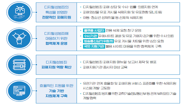 디지털성범죄피해자지원센터의 주요 기능. 사진 제공=과기정통부