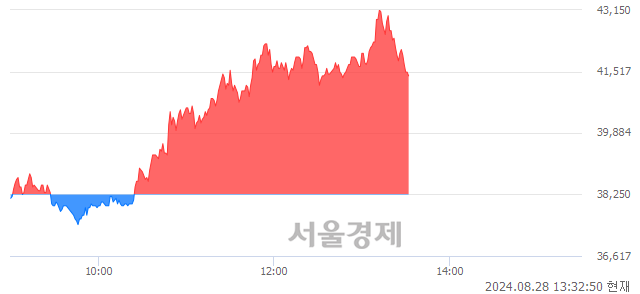 <코>오스코텍, 전일 대비 8.24% 상승.. 일일회전율은 10.62% 기록