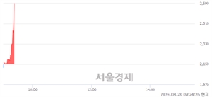 <코>핀텔, 현재가 5.30% 급등