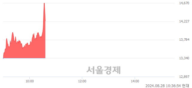 코유라클, 전일 대비 9.00% 상승.. 일일회전율은 12.86% 기록