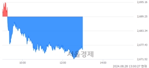 오후 1:00 현재 코스피는 35:65으로 매수우위, 매수강세 업종은 화학업(0.65%↓)