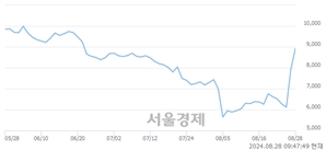 <코>샌즈랩, 전일 대비 13.46% 상승.. 일일회전율은 22.65% 기록