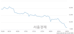 <코>케이엠더블유, 장중 신저가 기록.. 8,010→7,700(▼310)
