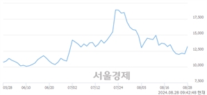 <코>대봉엘에스, 상한가 진입.. +29.98% ↑