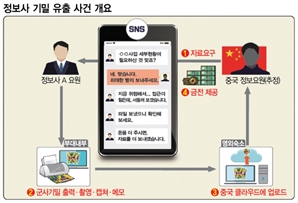 정보사 군무원, 中정보원에 7년전 포섭돼 기밀 넘겼다