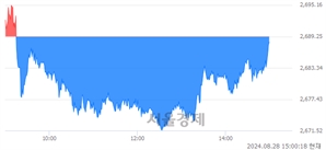 오후 3:00 현재 코스피는 36:64으로 매수우위, 매수강세 업종은 화학업(1.10%↓)