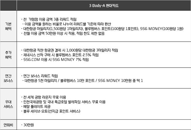 3-Body-A 현대카드의 혜택 모음. 사진 제공=현대카드