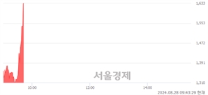 <코>벨로크, 현재가 6.32% 급등