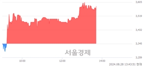 <코>한국제11호스팩, 전일 대비 7.03% 상승.. 일일회전율은 3.41% 기록