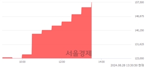 <유>유한양행우, 상한가 진입.. +29.95% ↑