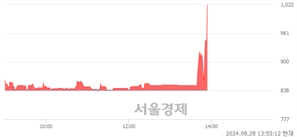 <코>크레오에스지, 장중 신고가 돌파.. 1,026→1,040(▲14)