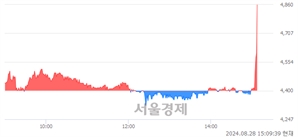 <코>슈어소프트테크, 현재가 5.54% 급등
