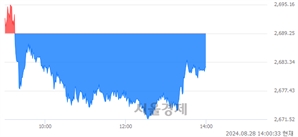 오후 2:00 현재 코스피는 34:66으로 매수우위, 매수강세 업종은 화학업(1.10%↓)
