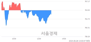 오후 1:00 현재 코스닥은 37:63으로 매수우위, 매수강세 업종은 건설업(1.35%↓)